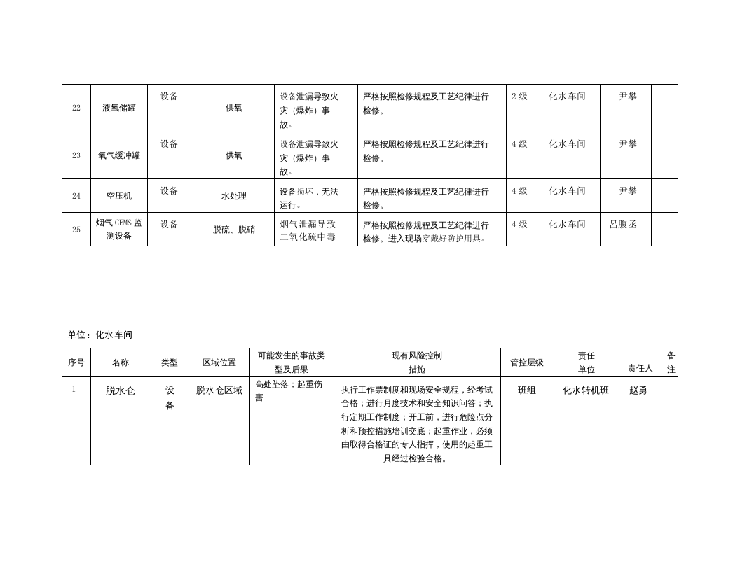 风险分级管控清单及风险点、危险源统计表（B.3  风险点统计表--化水车间）.doc 第4页