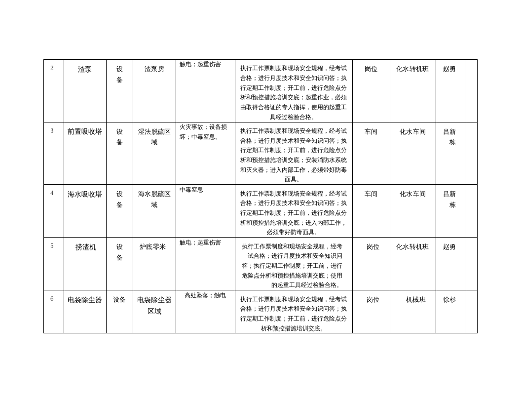 风险分级管控清单及风险点、危险源统计表（B.3  风险点统计表--化水车间）.doc 第5页