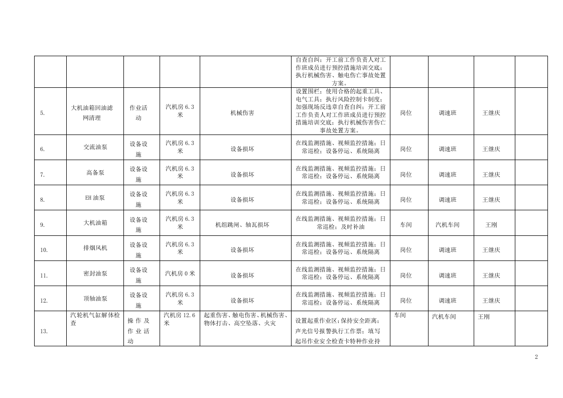 风险分级管控清单及风险点、危险源统计表（B.3  风险点统计表--汽机车间）.doc 第2页