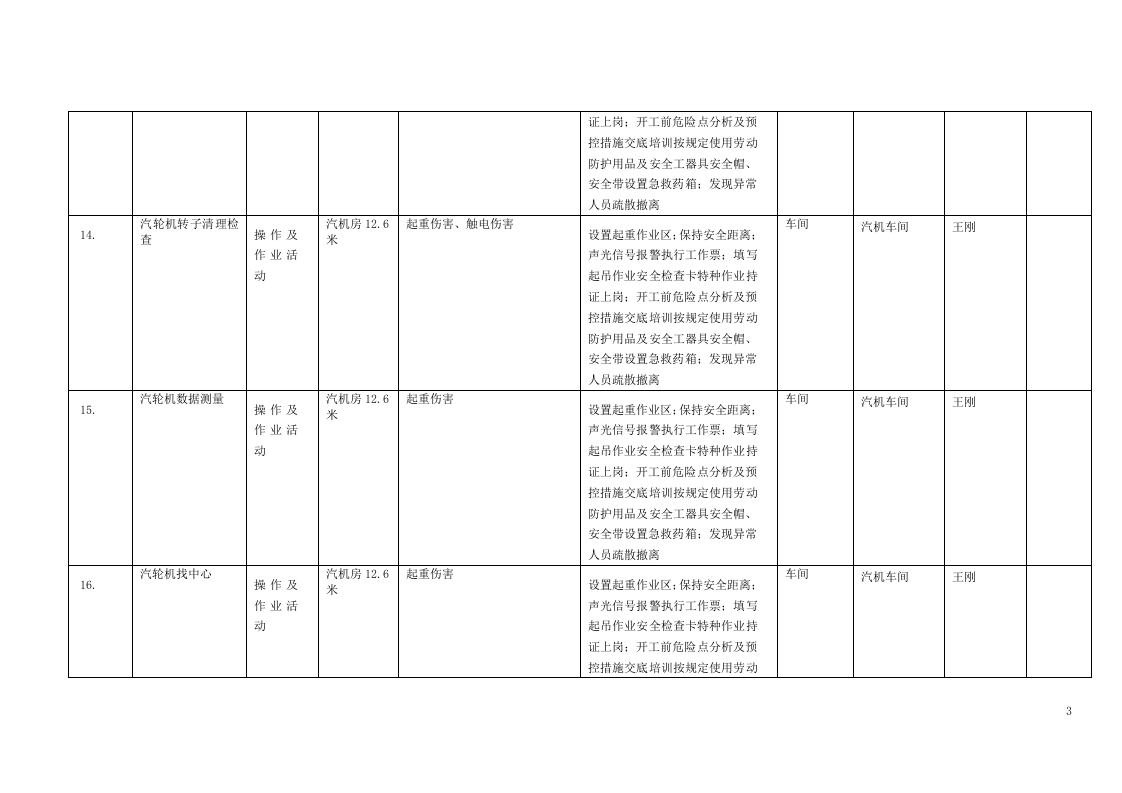 风险分级管控清单及风险点、危险源统计表（B.3  风险点统计表--汽机车间）.doc 第3页