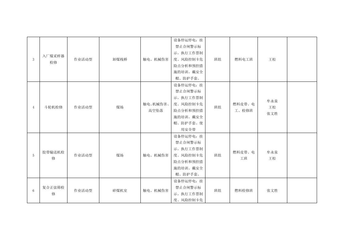 风险分级管控清单及风险点、危险源统计表（B.3  风险点统计表--燃料车间）.doc 第2页