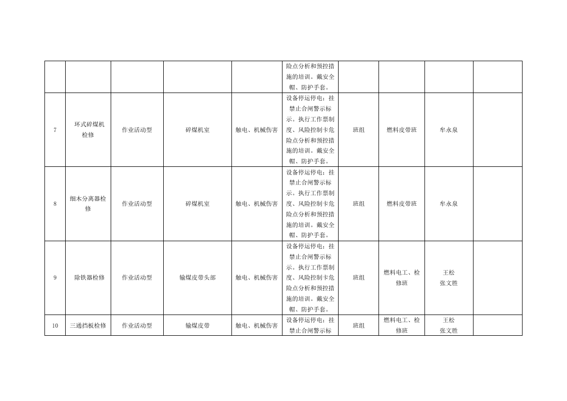 风险分级管控清单及风险点、危险源统计表（B.3  风险点统计表--燃料车间）.doc 第3页
