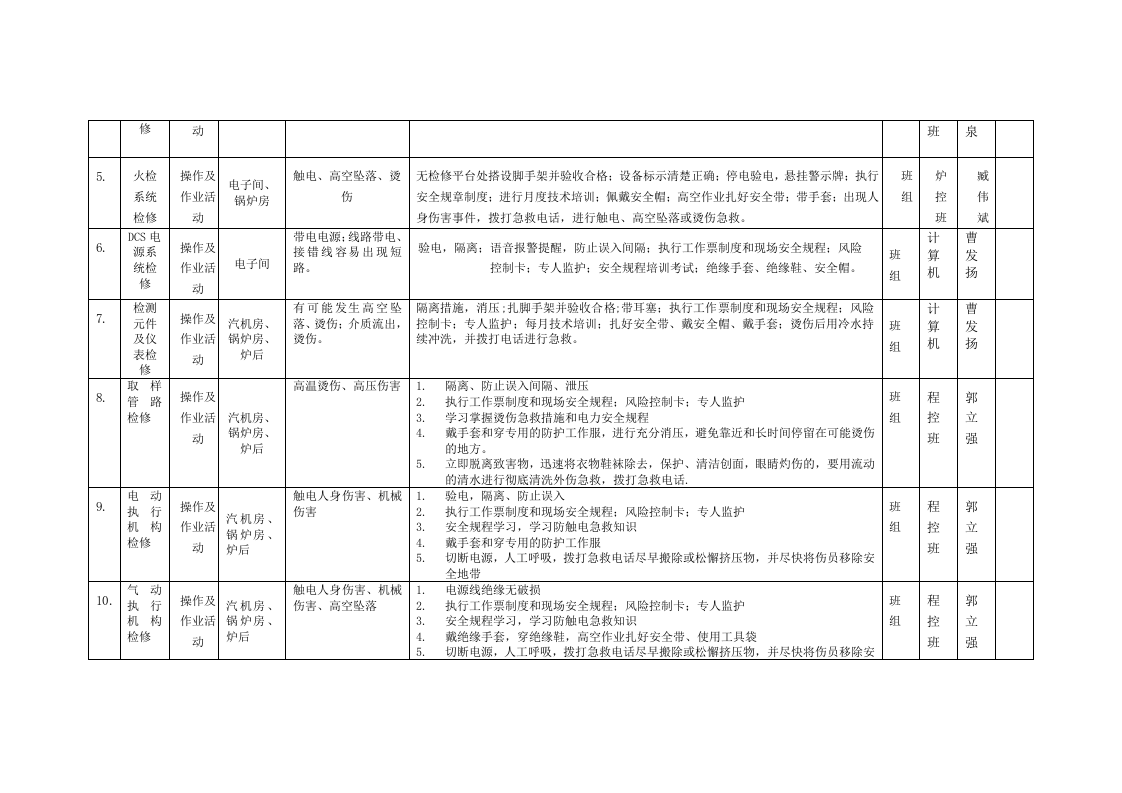 风险分级管控清单及风险点、危险源统计表（B.3  风险点统计表--热工车间）.doc 第2页