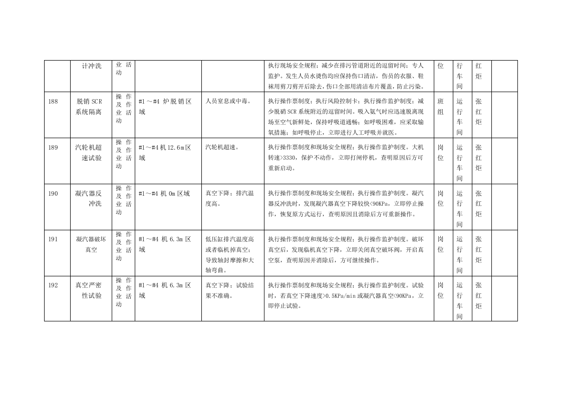 风险分级管控清单及风险点、危险源统计表（B.3  风险点统计表--运行车间）.doc 第3页