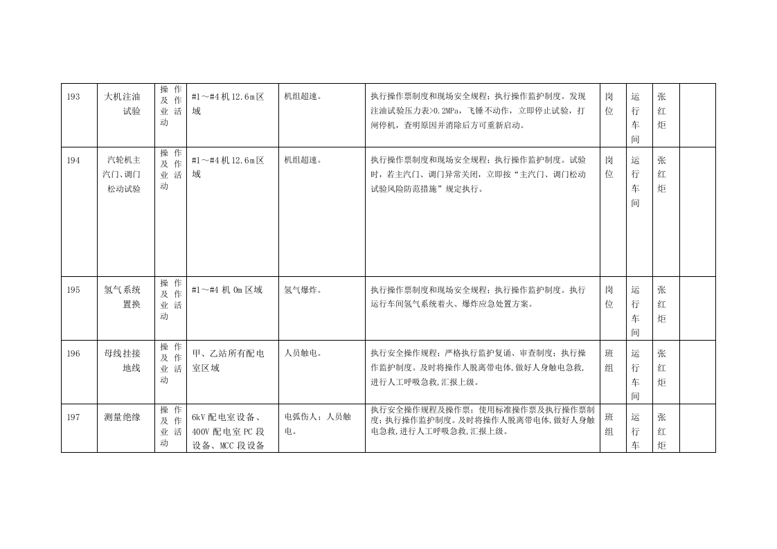 风险分级管控清单及风险点、危险源统计表（B.3  风险点统计表--运行车间）.doc 第4页