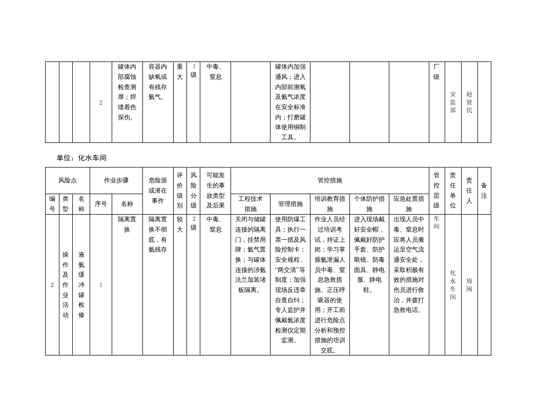 风险分级管控清单及风险点、危险源统计表（B1作业活动风险分级管控清单--化水车间）.doc 第2页