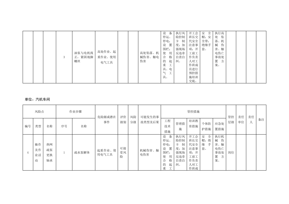 风险分级管控清单及风险点、危险源统计表（B1作业活动风险分级管控清单--汽机车间）.doc 第5页