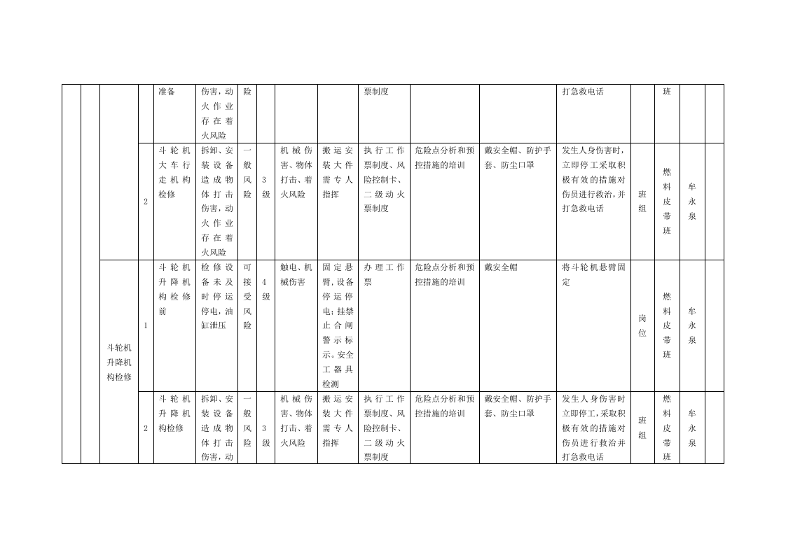 风险分级管控清单及风险点、危险源统计表（B1作业活动风险分级管控清单--燃料车间）.doc 第3页