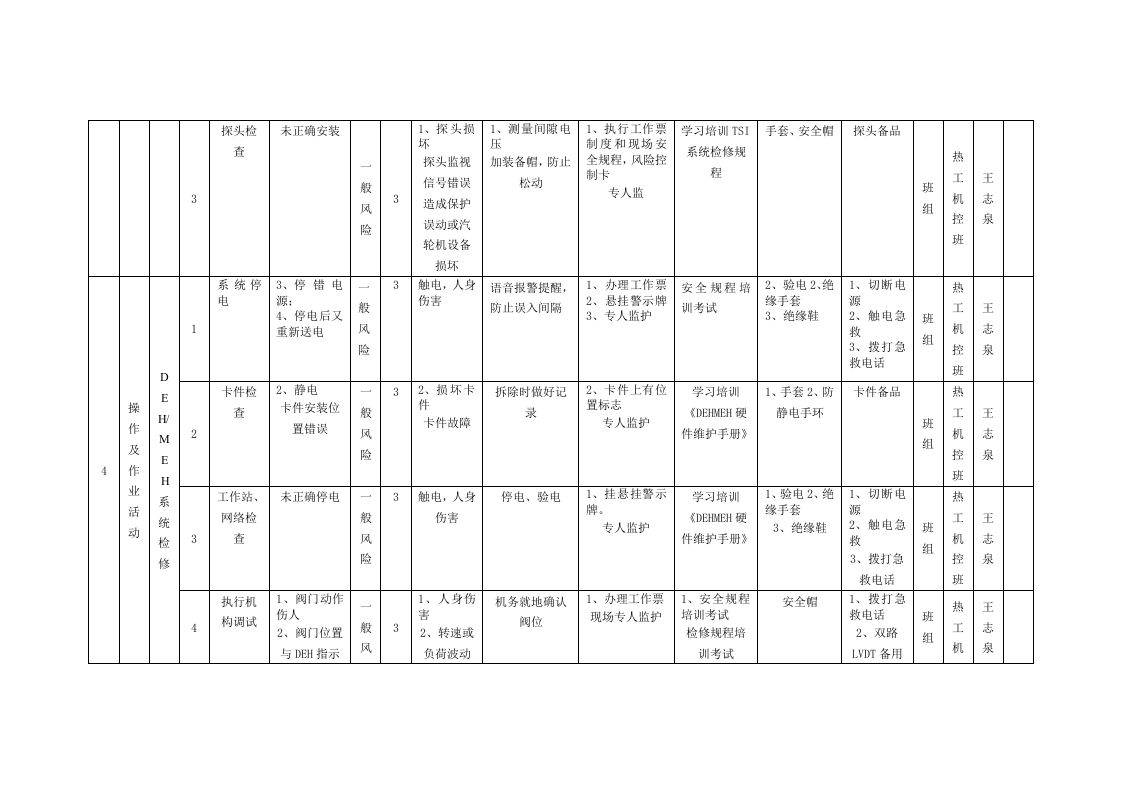 风险分级管控清单及风险点、危险源统计表（B1作业活动风险分级管控清单--热工车间）.doc 第3页