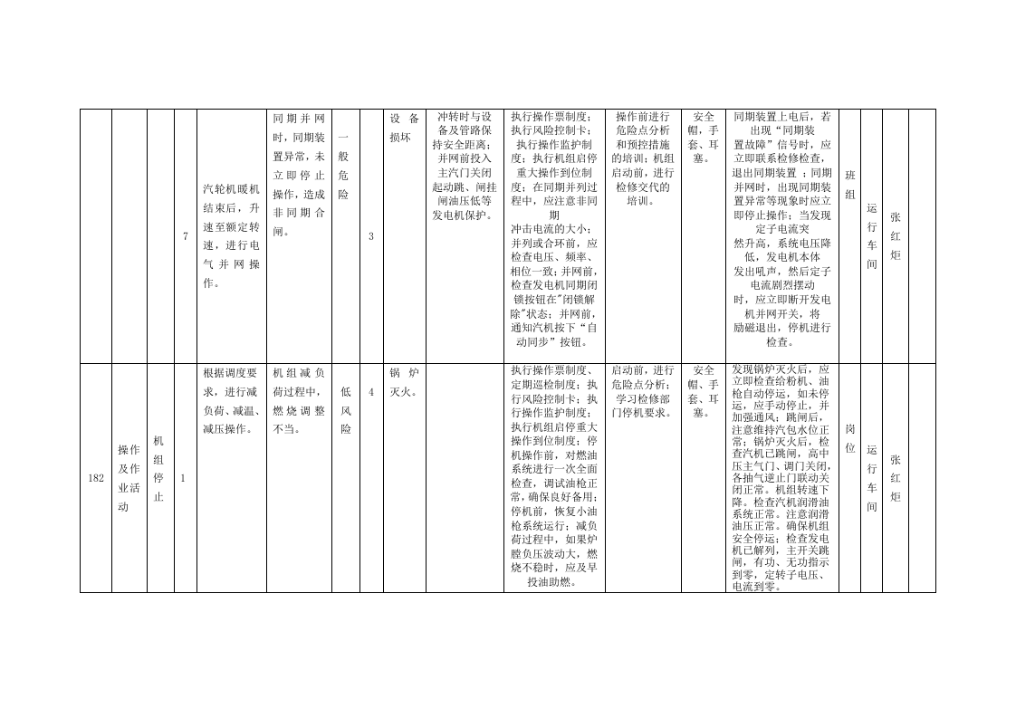 风险分级管控清单及风险点、危险源统计表（B1作业活动风险分级管控清单--运行车间）.doc 第4页