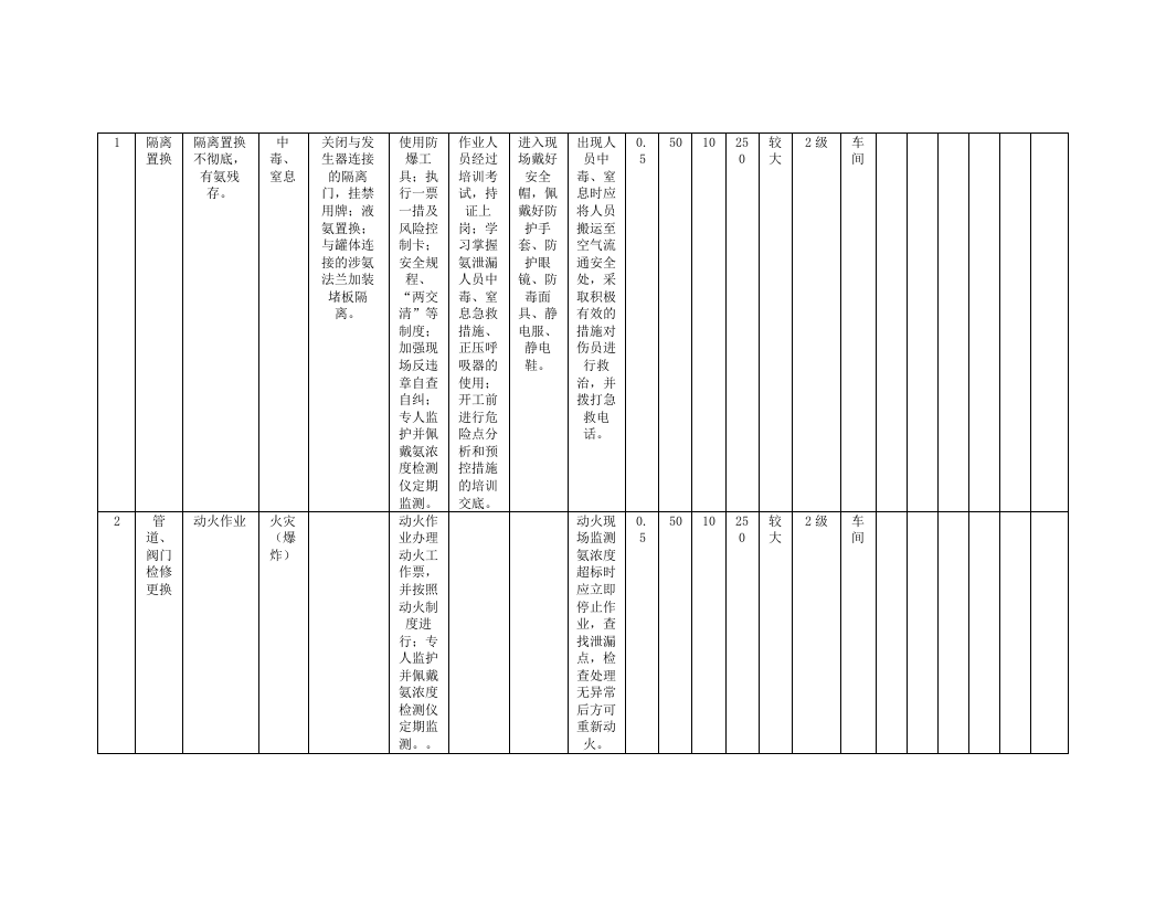 风险分析记录：A3工作危害分析（JHA）评价记录--(化水车间).doc 第4页