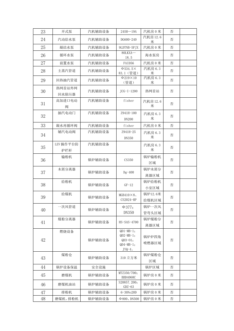 火力发电行业企业安全生产风险分级管控体系实施指南附件2：某企业设备设施清单4.28.doc 第2页