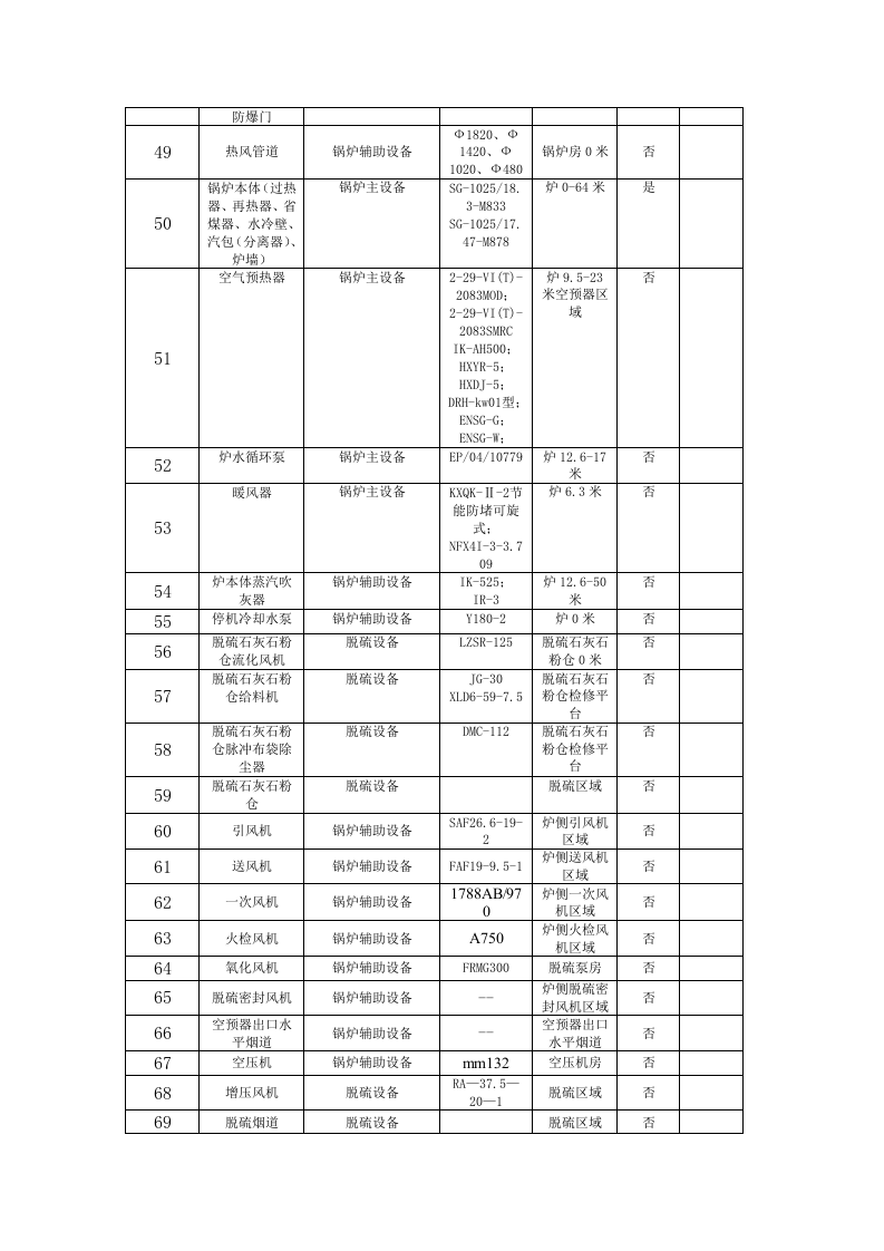 火力发电行业企业安全生产风险分级管控体系实施指南附件2：某企业设备设施清单4.28.doc 第3页