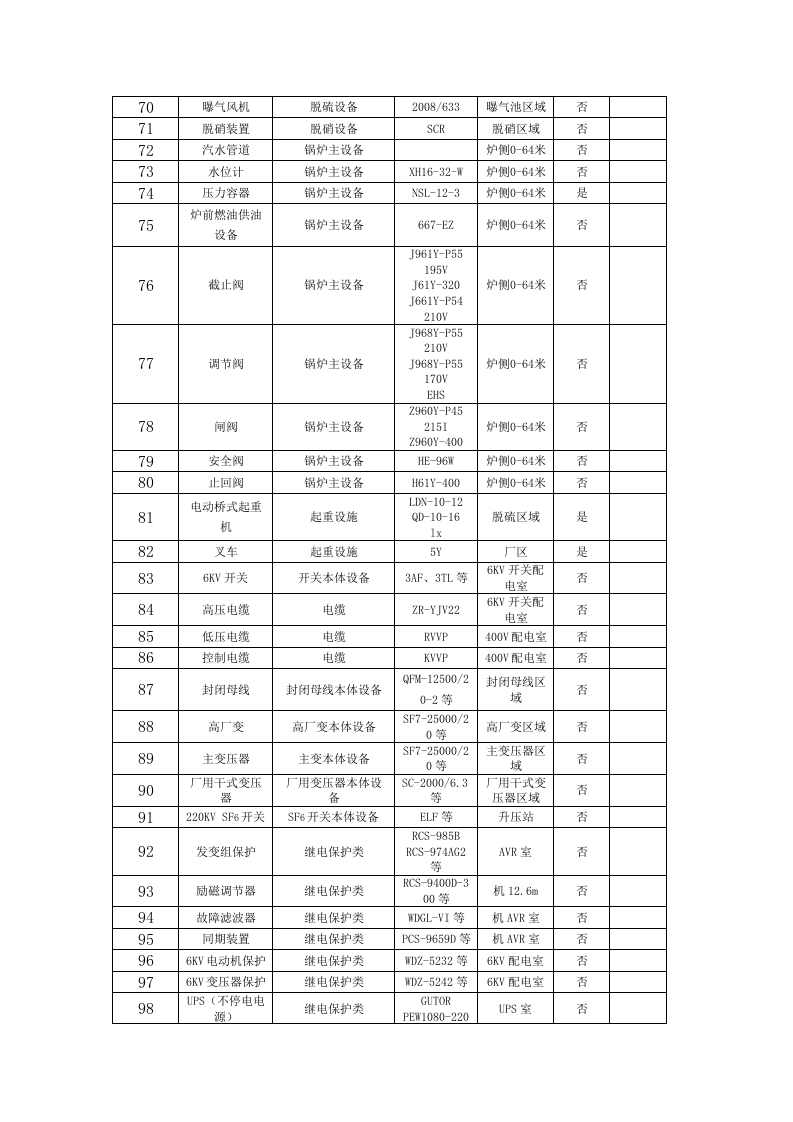 火力发电行业企业安全生产风险分级管控体系实施指南附件2：某企业设备设施清单4.28.doc 第4页