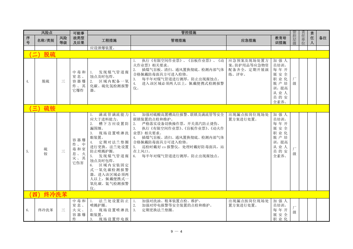 冶金企业风险点分级管控清单（化产）.doc 第4页