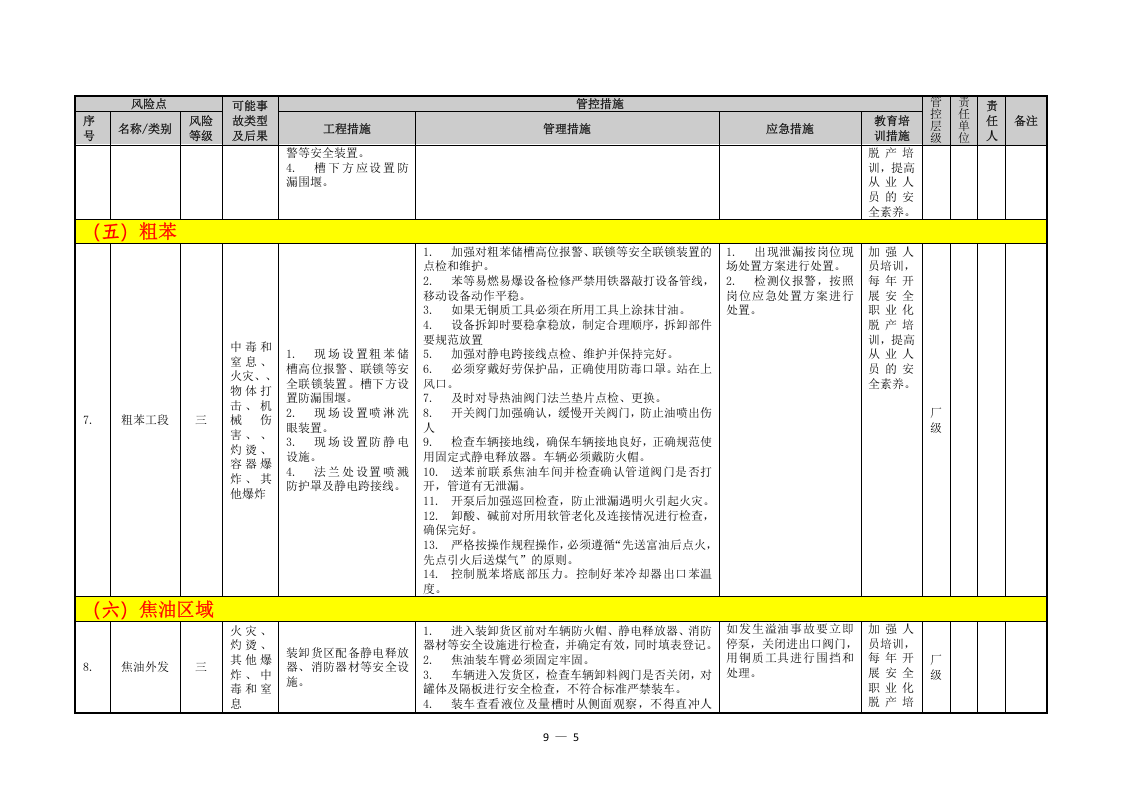 冶金企业风险点分级管控清单（化产）.doc 第5页