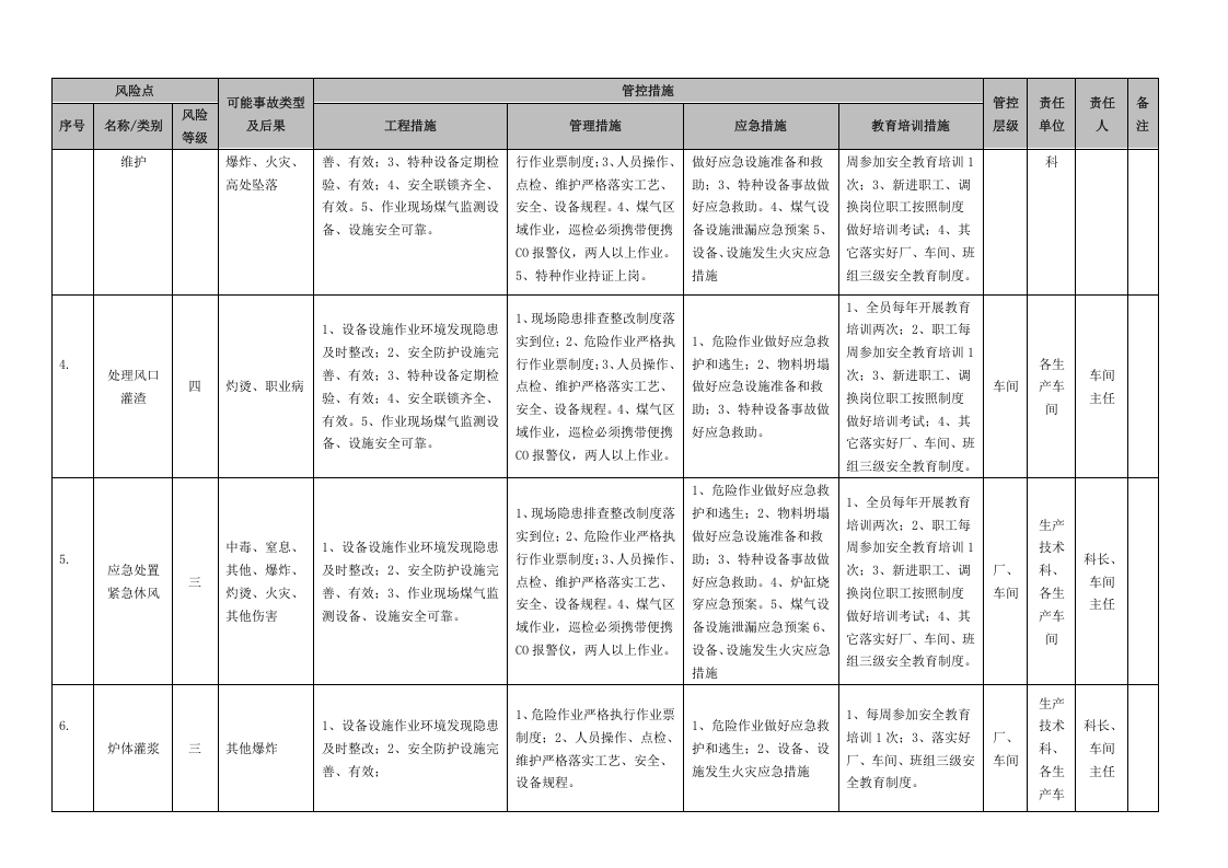冶金企业风险点分级管控清单(炼铁）.docx 第3页