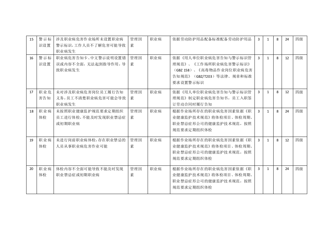 乳制品企业安全管理危险源辨识与风险评价信息一览表安全管理.docx 第4页