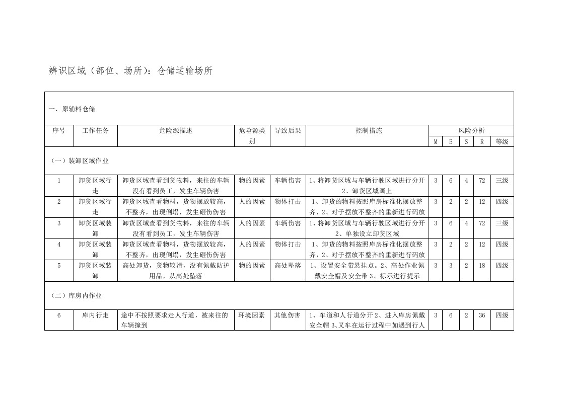 乳制品企业储运场所危险源辨识与风险评价信息一览表.docx 第2页
