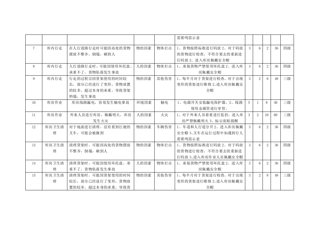 乳制品企业储运场所危险源辨识与风险评价信息一览表.docx 第3页