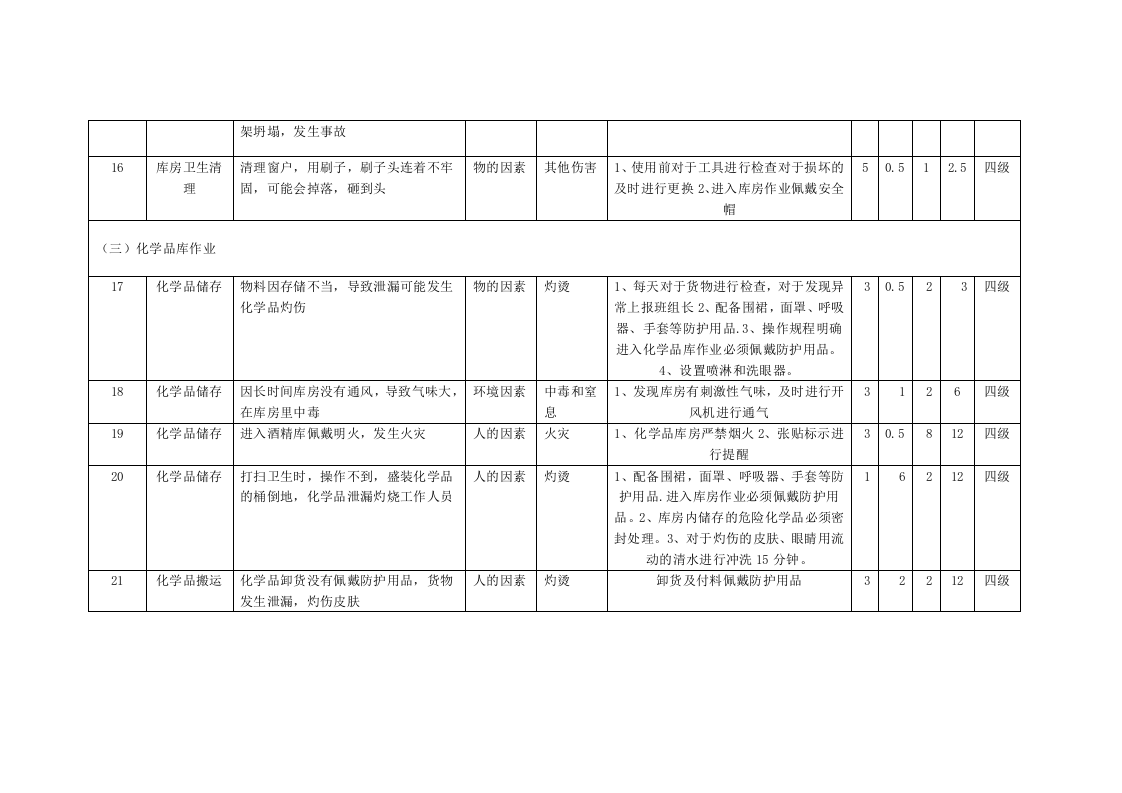 乳制品企业储运场所危险源辨识与风险评价信息一览表.docx 第4页