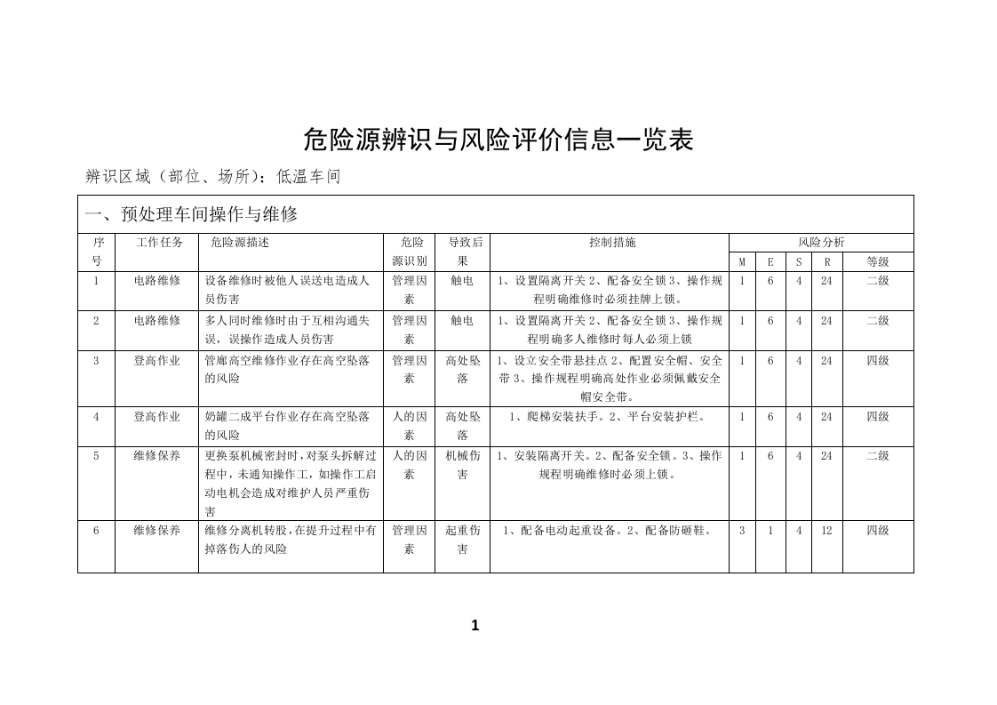 乳制品企业低温运营处公辅场所危险源辨识与风险评价信息一览表.docx 第2页