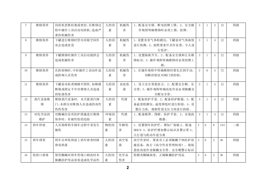 乳制品企业低温运营处公辅场所危险源辨识与风险评价信息一览表.docx 第3页