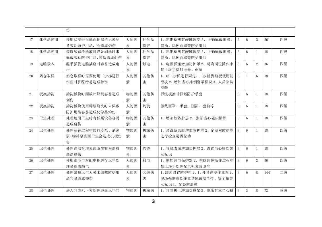 乳制品企业低温运营处公辅场所危险源辨识与风险评价信息一览表.docx 第4页