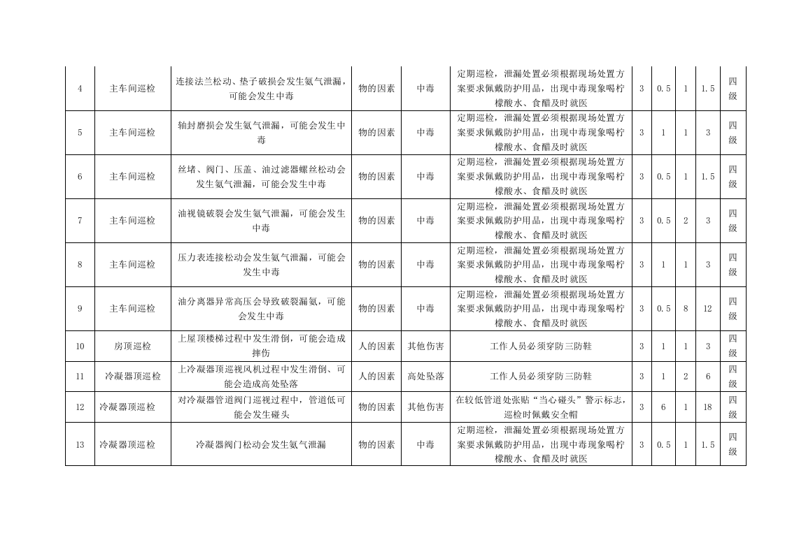 乳制品企业动力辅助场所危险源辨识与风险评价信息一览表.docx 第4页