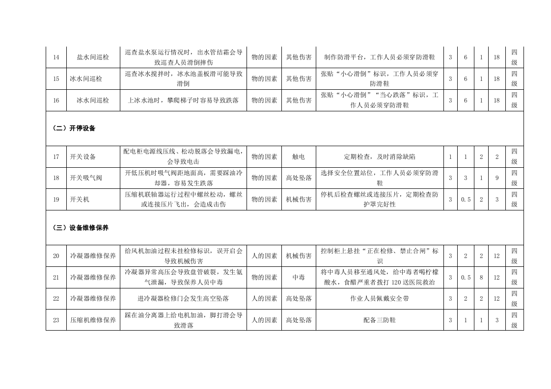 乳制品企业动力辅助场所危险源辨识与风险评价信息一览表.docx 第5页