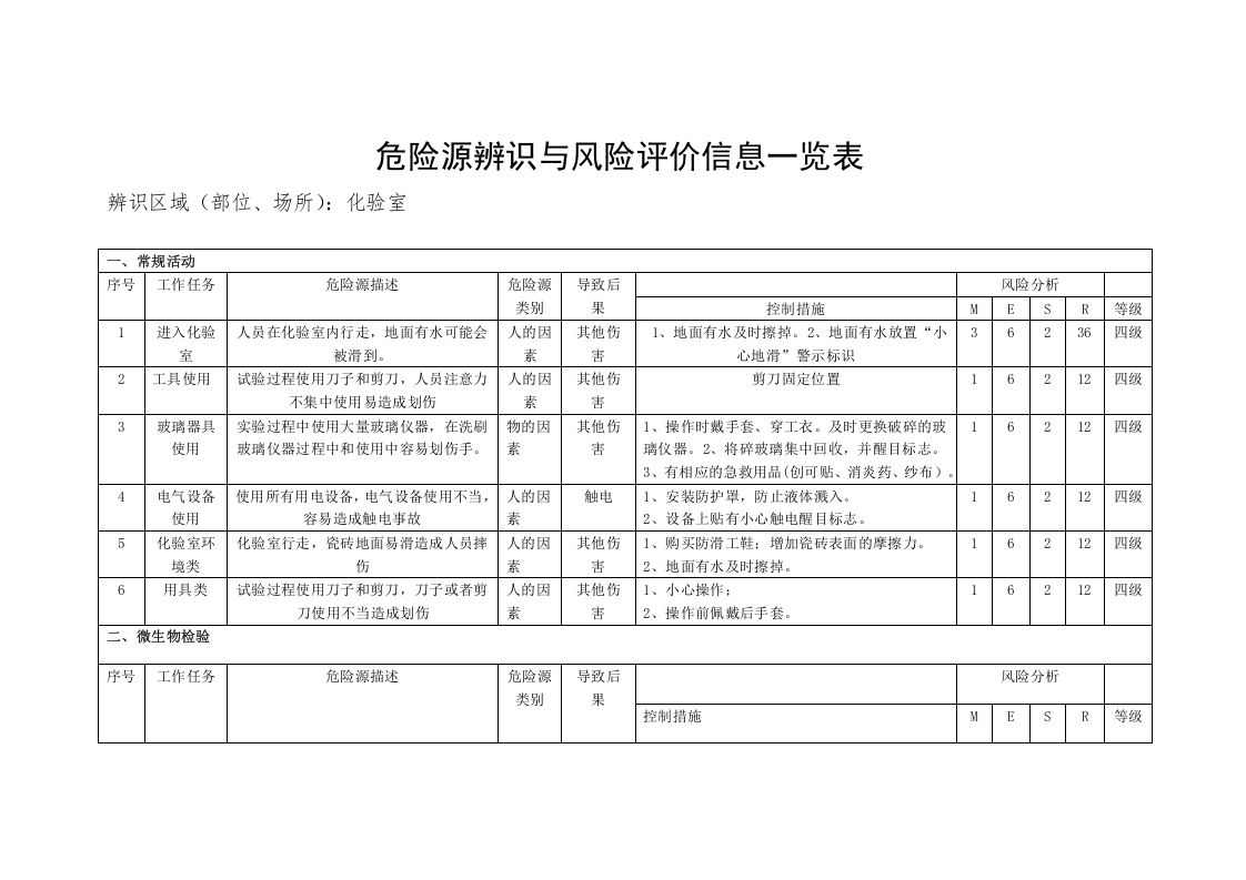 乳制品企业化验室危险源辨识与风险评价信息一览表.docx 第2页