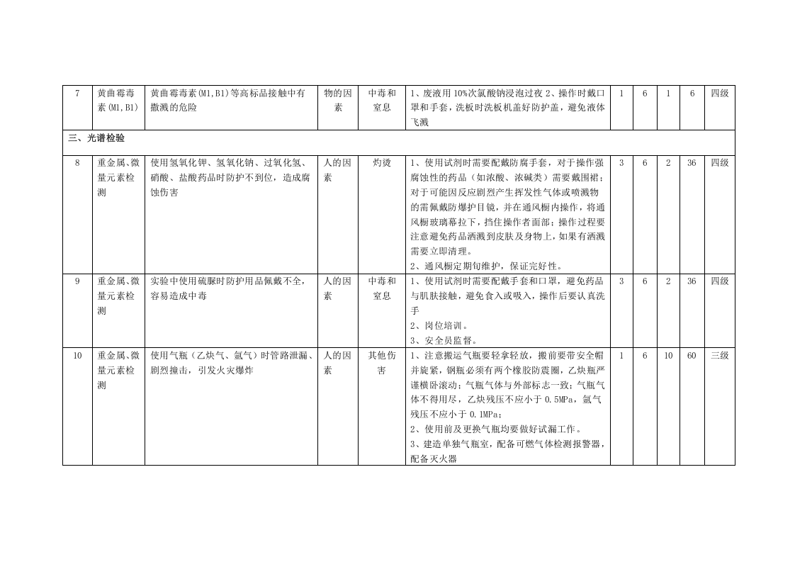乳制品企业化验室危险源辨识与风险评价信息一览表.docx 第3页