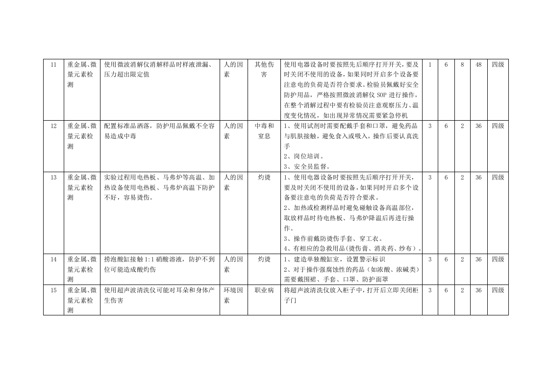 乳制品企业化验室危险源辨识与风险评价信息一览表.docx 第4页