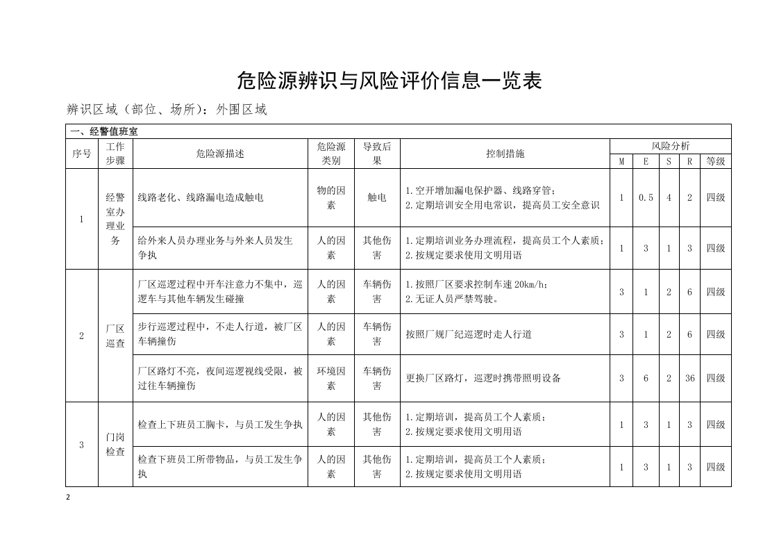 乳制品企业外围区域危险源辨识与风险评价信息一览表.docx 第2页