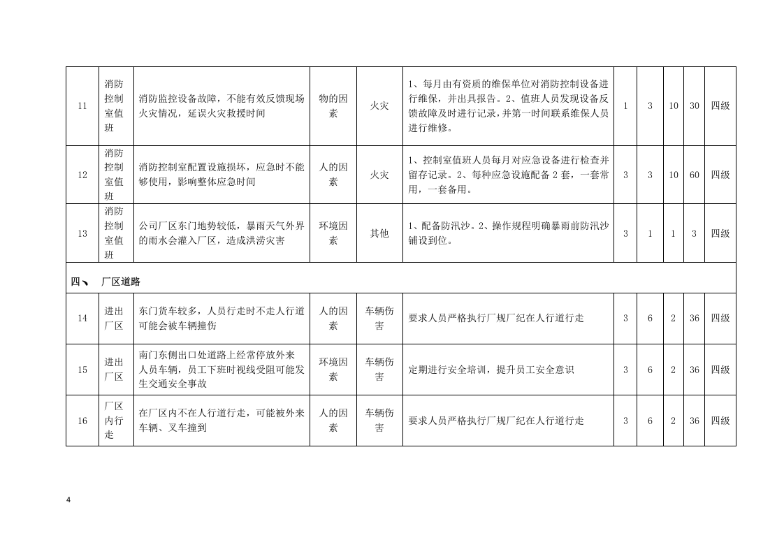乳制品企业外围区域危险源辨识与风险评价信息一览表.docx 第4页