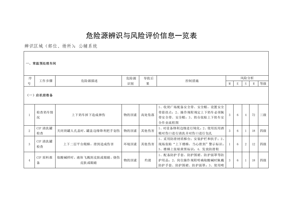 乳制品企业液体奶生产场所危险源辨识与风险评价信息一览表.docx 第3页