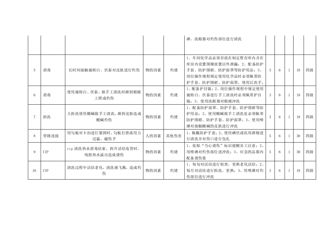 乳制品企业液体奶生产场所危险源辨识与风险评价信息一览表.docx 第4页