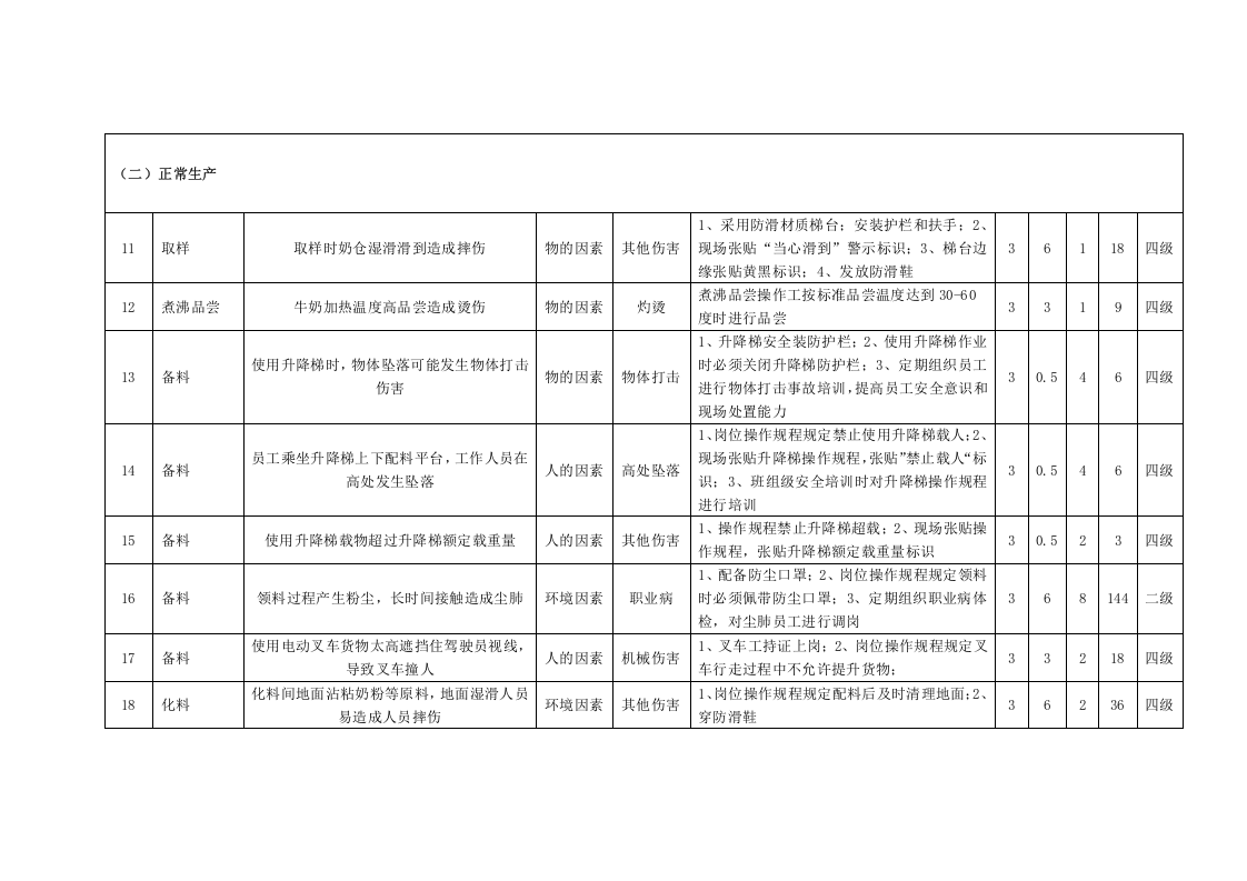 乳制品企业液体奶生产场所危险源辨识与风险评价信息一览表.docx 第5页