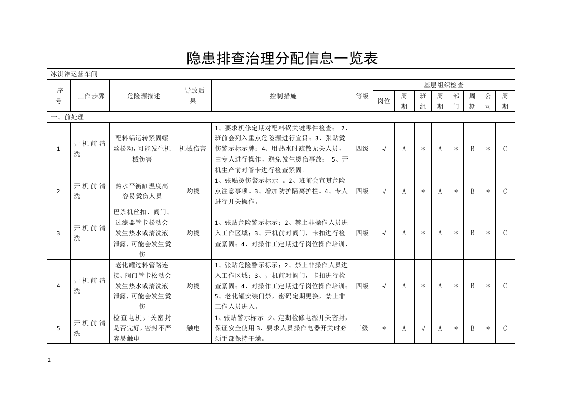 冰淇淋运营处隐患排查分配表.docx 第2页