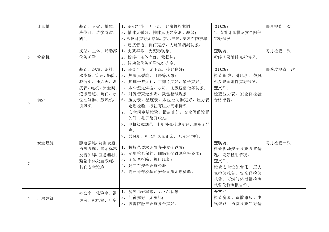化工有限公司生产现场类排查清单.doc 第3页