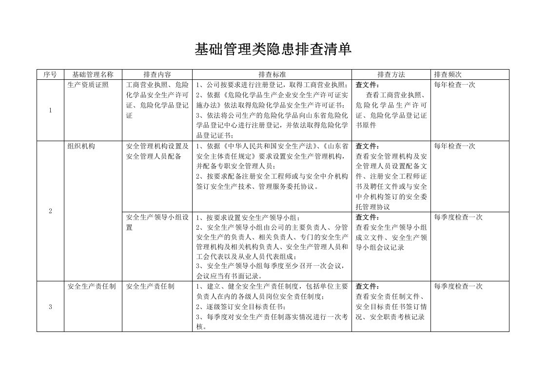 化工有限公司基础管理类排查清单.doc 第2页