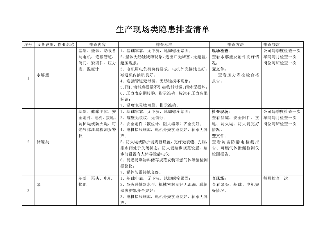化工有限公司生产现场类排查清单.doc 第2页