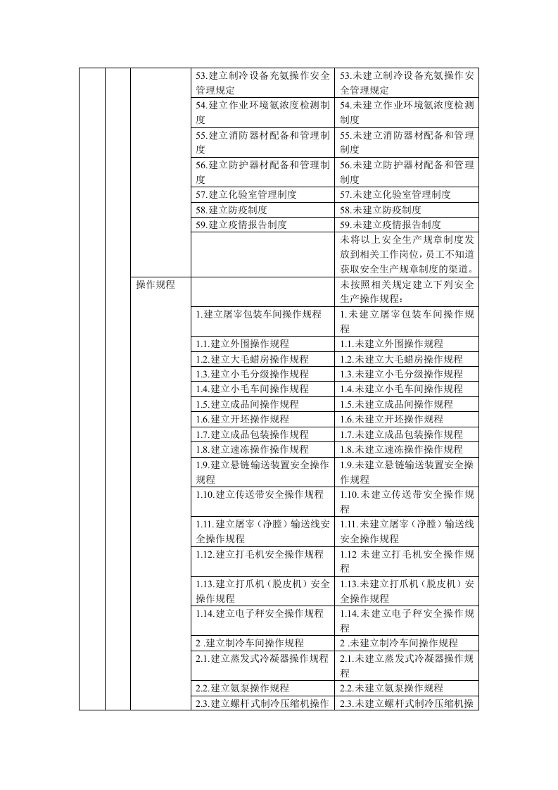 北京金星鸭业隐患排查标准.docx 第4页