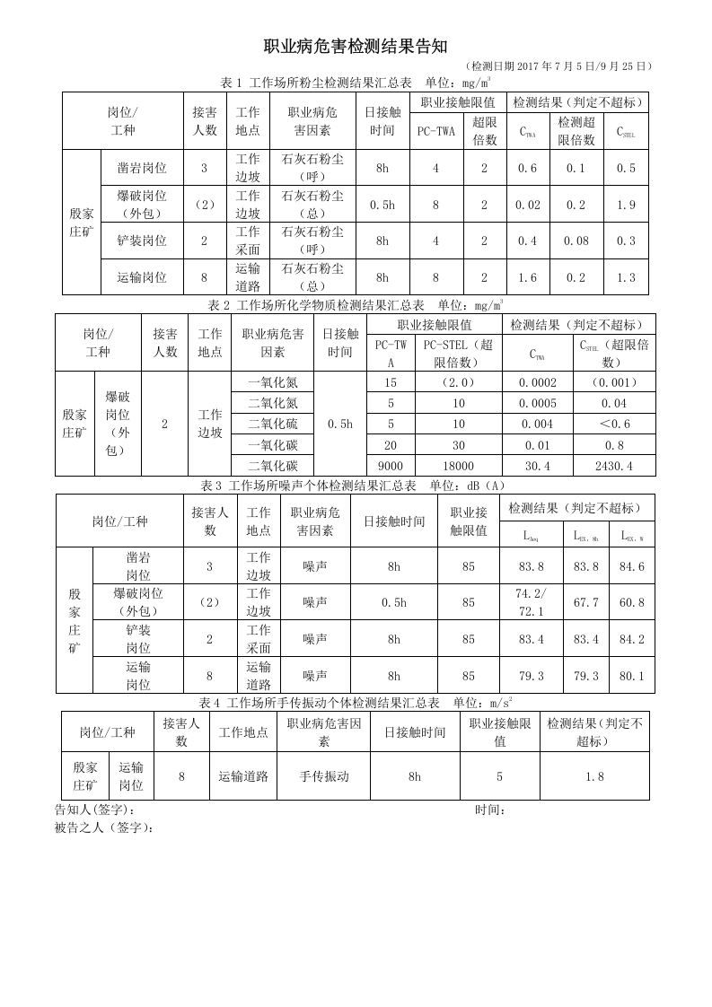 矿山职业病危害检测结果告知.doc 第1页