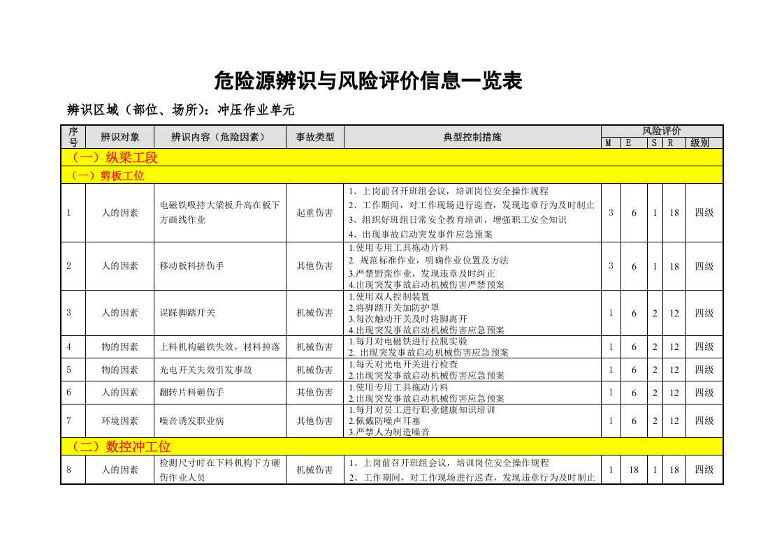 冲压工艺危险源辨识与风险评价信息表.doc 第2页
