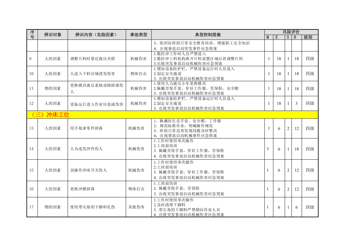 冲压工艺危险源辨识与风险评价信息表.doc 第3页