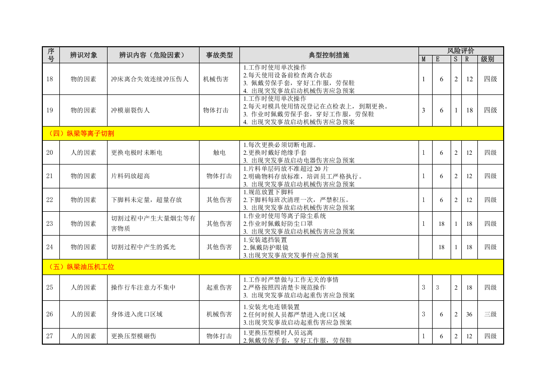 冲压工艺危险源辨识与风险评价信息表.doc 第4页