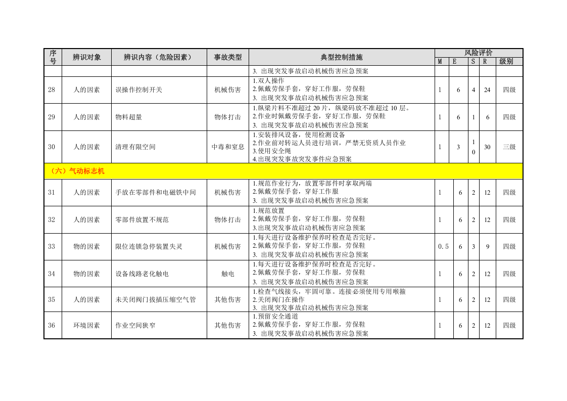 冲压工艺危险源辨识与风险评价信息表.doc 第5页
