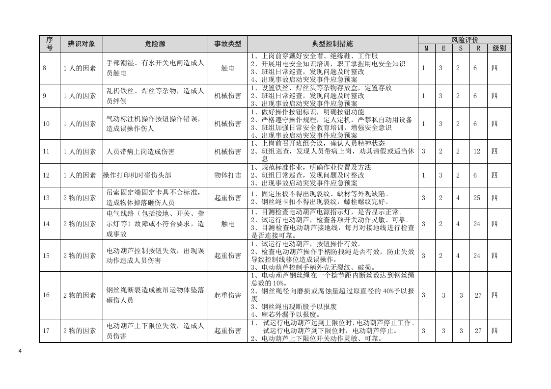 焊接工艺危险源辨识与风险评价信息表.doc 第4页