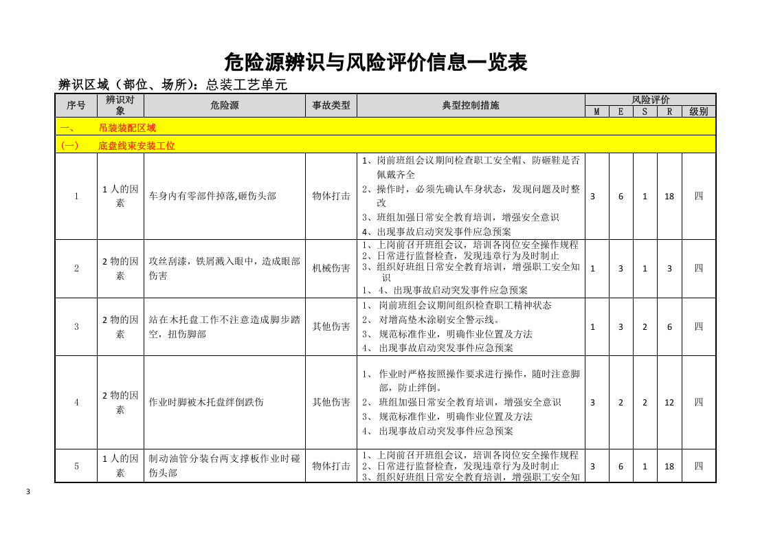 总装工艺危险源辨识与风险评价信息表.docx 第3页
